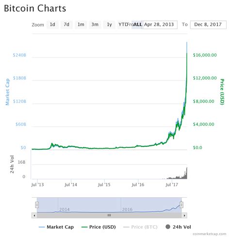 bitcoin price chart 2017